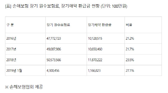 손해보험협회 제공